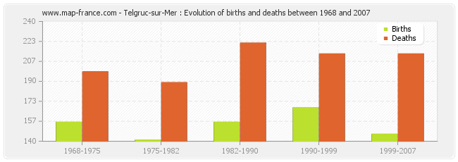 Telgruc-sur-Mer : Evolution of births and deaths between 1968 and 2007