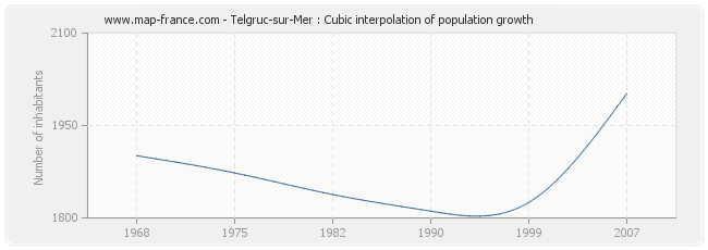Telgruc-sur-Mer : Cubic interpolation of population growth