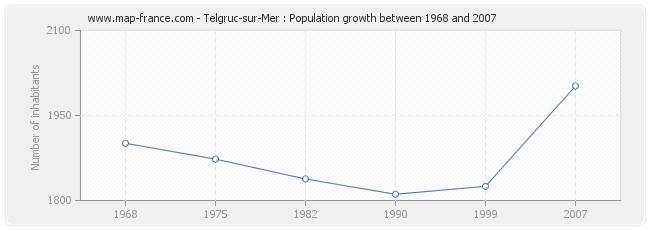 Population Telgruc-sur-Mer