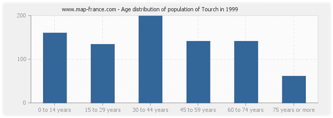 Age distribution of population of Tourch in 1999