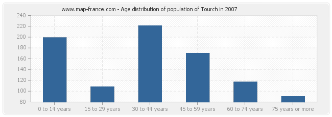 Age distribution of population of Tourch in 2007