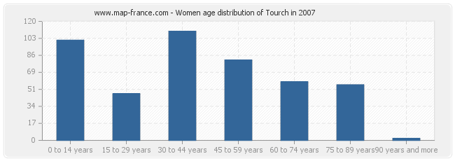 Women age distribution of Tourch in 2007