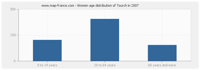 Women age distribution of Tourch in 2007