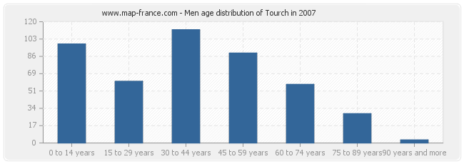 Men age distribution of Tourch in 2007