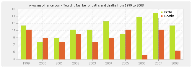 Tourch : Number of births and deaths from 1999 to 2008