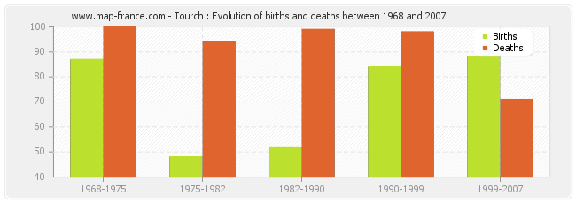 Tourch : Evolution of births and deaths between 1968 and 2007