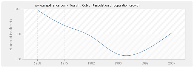 Tourch : Cubic interpolation of population growth