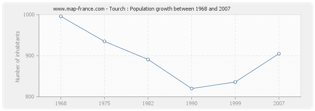 Population Tourch