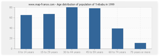Age distribution of population of Trébabu in 1999