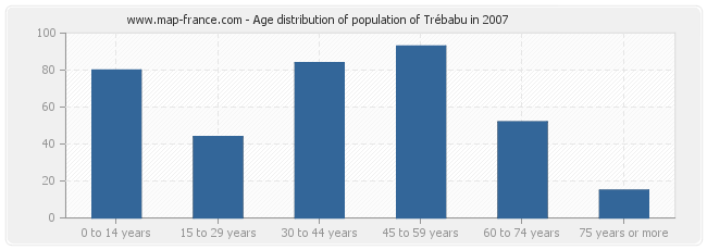 Age distribution of population of Trébabu in 2007