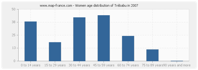 Women age distribution of Trébabu in 2007