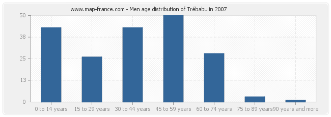 Men age distribution of Trébabu in 2007