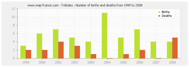 Trébabu : Number of births and deaths from 1999 to 2008