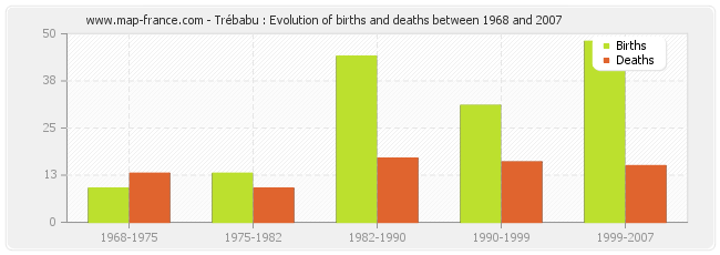 Trébabu : Evolution of births and deaths between 1968 and 2007