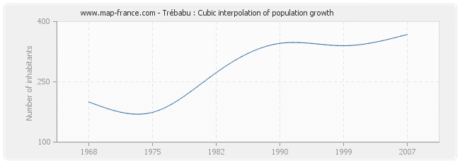 Trébabu : Cubic interpolation of population growth