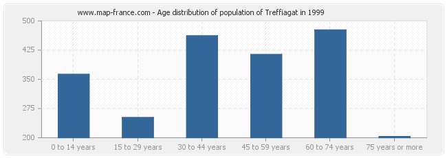 Age distribution of population of Treffiagat in 1999