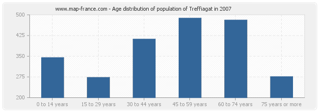 Age distribution of population of Treffiagat in 2007
