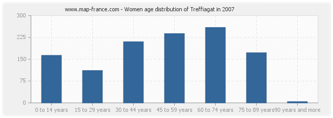 Women age distribution of Treffiagat in 2007