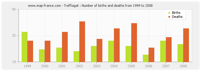 Treffiagat : Number of births and deaths from 1999 to 2008