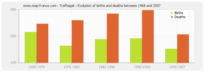 Treffiagat : Evolution of births and deaths between 1968 and 2007