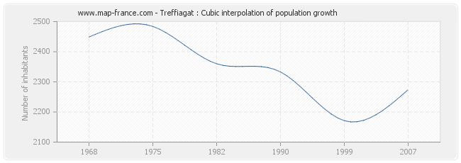 Treffiagat : Cubic interpolation of population growth