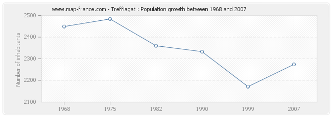 Population Treffiagat
