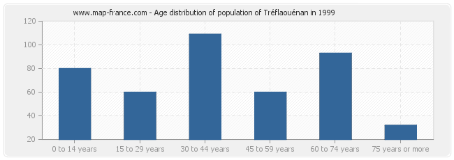 Age distribution of population of Tréflaouénan in 1999