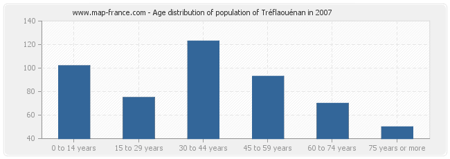 Age distribution of population of Tréflaouénan in 2007