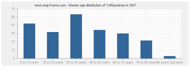 Women age distribution of Tréflaouénan in 2007