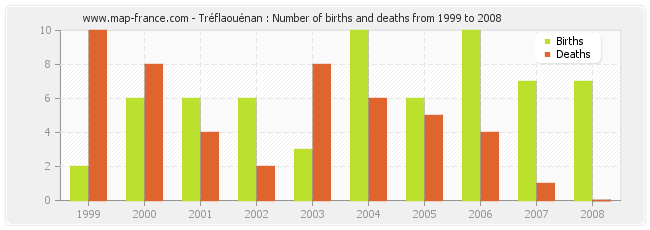 Tréflaouénan : Number of births and deaths from 1999 to 2008