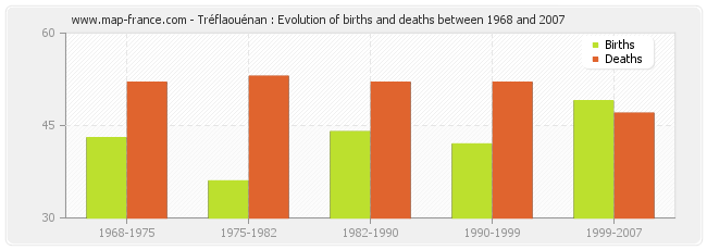 Tréflaouénan : Evolution of births and deaths between 1968 and 2007