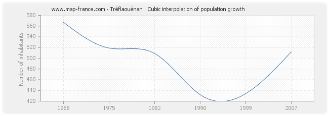 Tréflaouénan : Cubic interpolation of population growth
