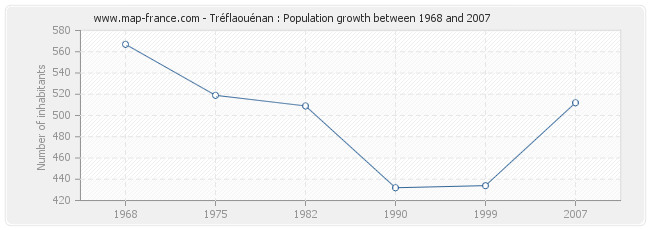 Population Tréflaouénan