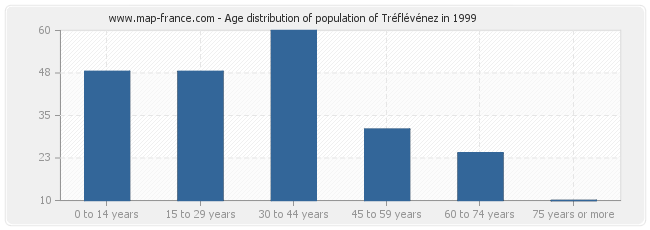 Age distribution of population of Tréflévénez in 1999