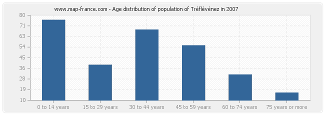 Age distribution of population of Tréflévénez in 2007