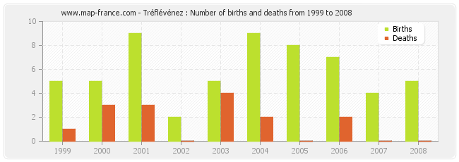 Tréflévénez : Number of births and deaths from 1999 to 2008