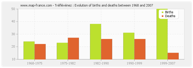 Tréflévénez : Evolution of births and deaths between 1968 and 2007