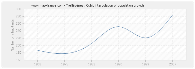 Tréflévénez : Cubic interpolation of population growth