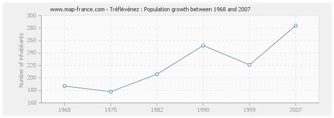 Population Tréflévénez