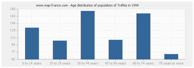 Age distribution of population of Tréflez in 1999