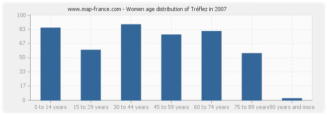 Women age distribution of Tréflez in 2007