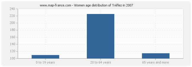 Women age distribution of Tréflez in 2007