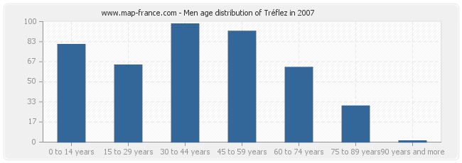 Men age distribution of Tréflez in 2007
