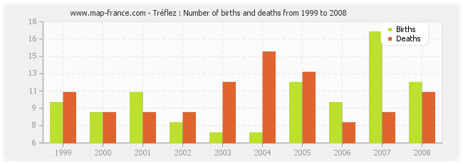 Tréflez : Number of births and deaths from 1999 to 2008