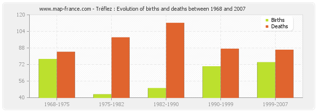 Tréflez : Evolution of births and deaths between 1968 and 2007