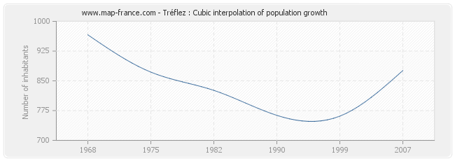 Tréflez : Cubic interpolation of population growth