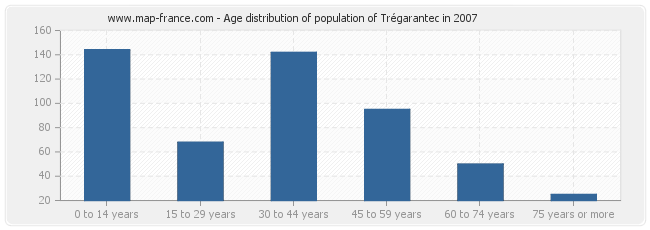 Age distribution of population of Trégarantec in 2007