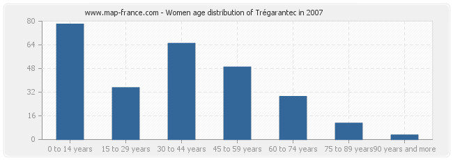 Women age distribution of Trégarantec in 2007