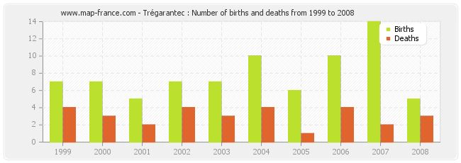 Trégarantec : Number of births and deaths from 1999 to 2008