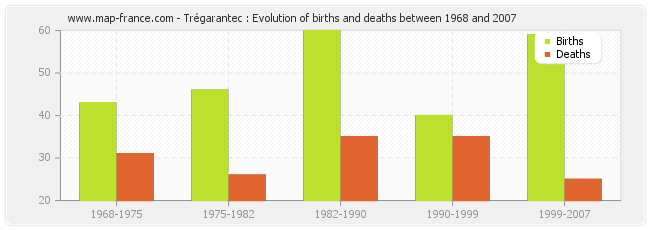 Trégarantec : Evolution of births and deaths between 1968 and 2007